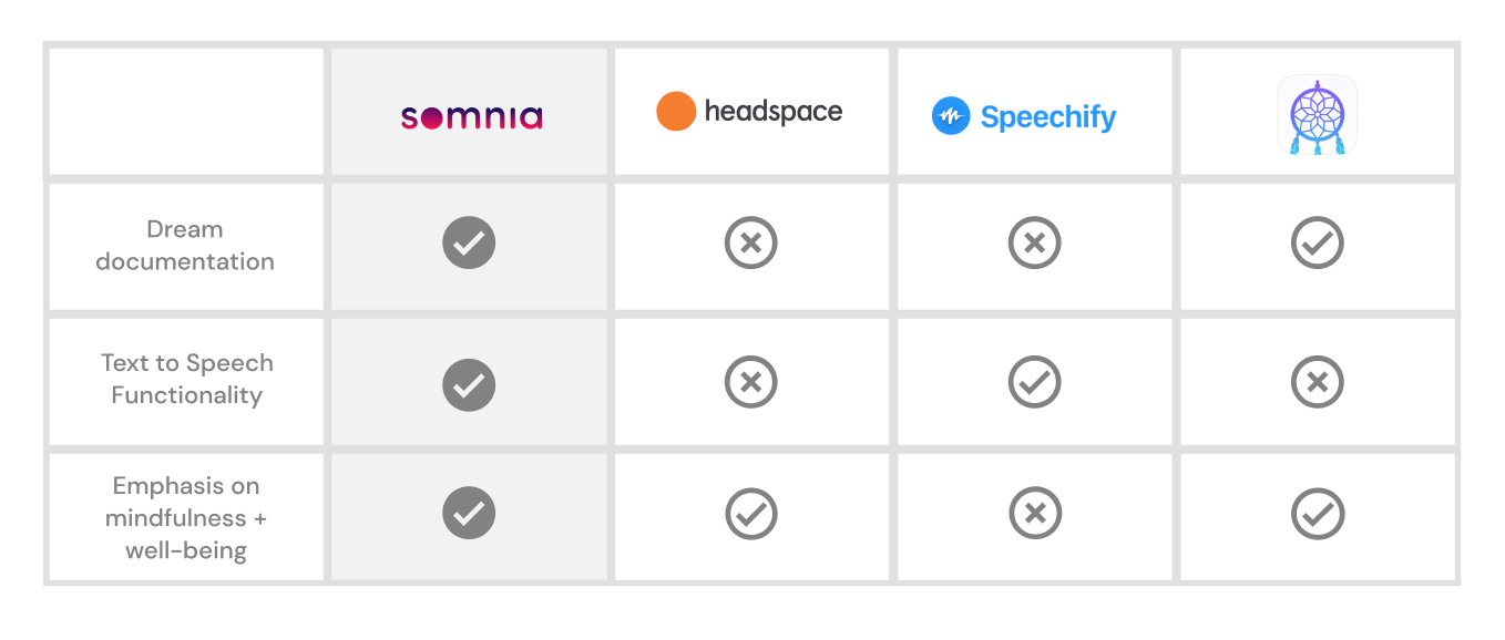 A table of Somnia's competitors